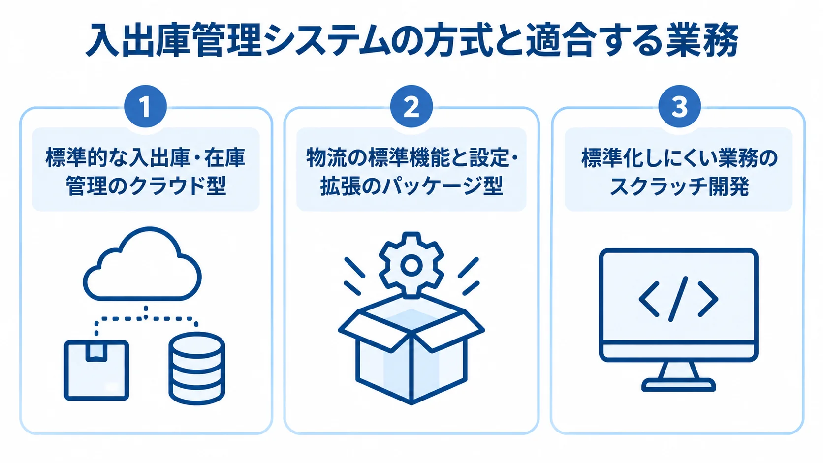 クラウド型・パッケージ型・スクラッチ開発の選び方 クラウド型、パッケージ型、スクラッチ開発を、それぞれ適合する業務とともに示した3つのパネル図です。