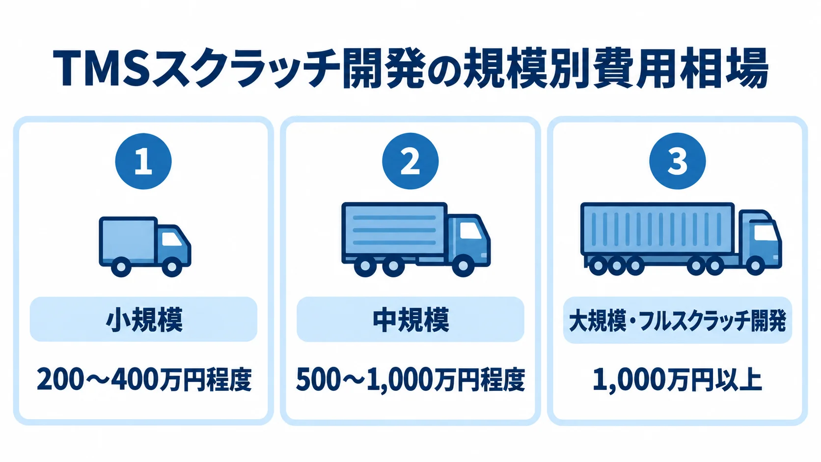 TMSスクラッチ開発の規模別費用相場 TMSスクラッチ開発の費用相場を、小規模・中規模・大規模の3区分で示した図。