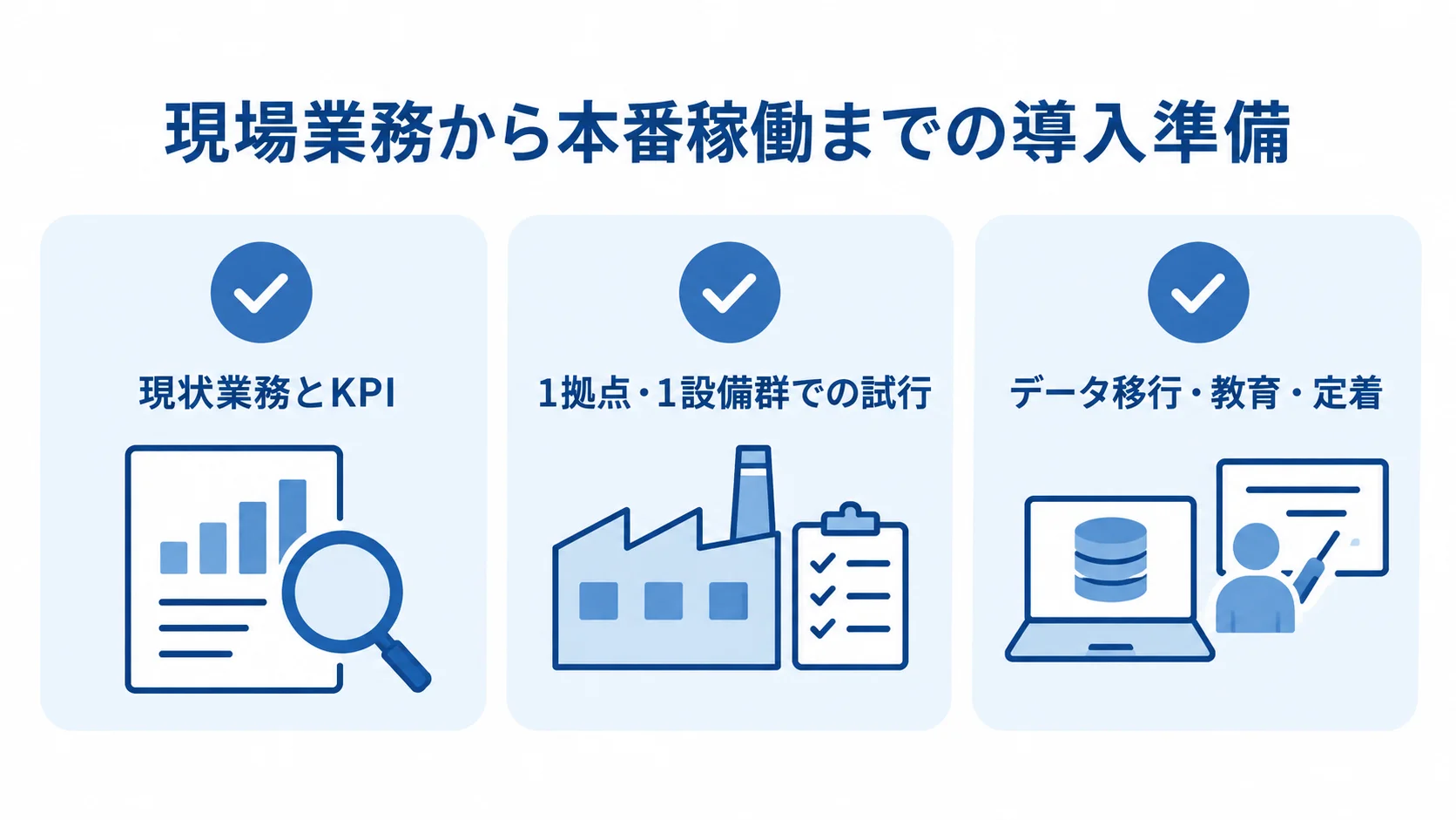 現状業務とKPIの整理、小規模な試行、データ移行・教育・定着を並べた導入準備の図解。