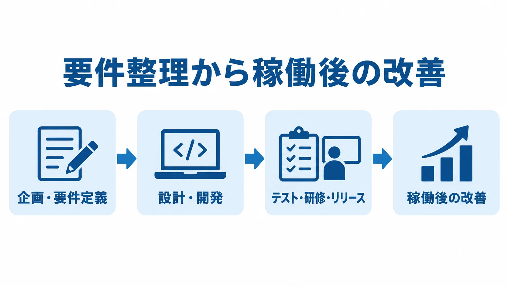 企画・要件定義から稼働後の改善までを4工程でつないだ図