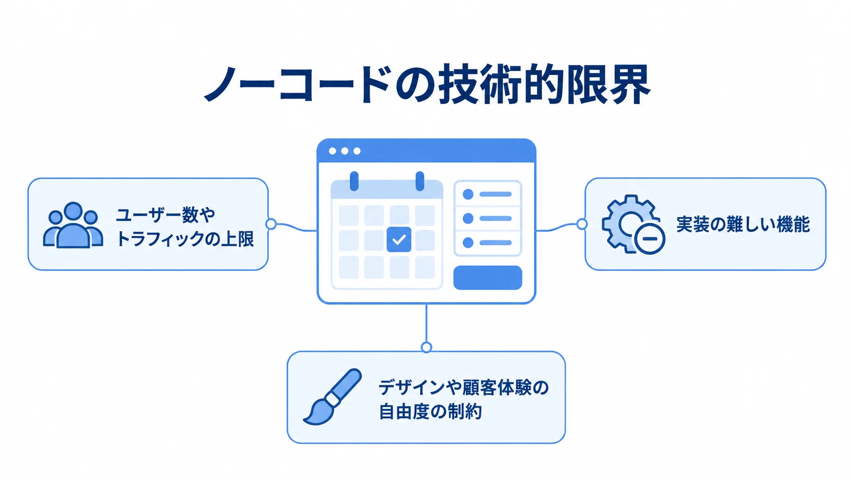 ノーコードの技術的限界を示す3項目の図 ノーコードの技術的限界を、アクセス規模、機能、デザインと顧客体験の3項目で示す図。