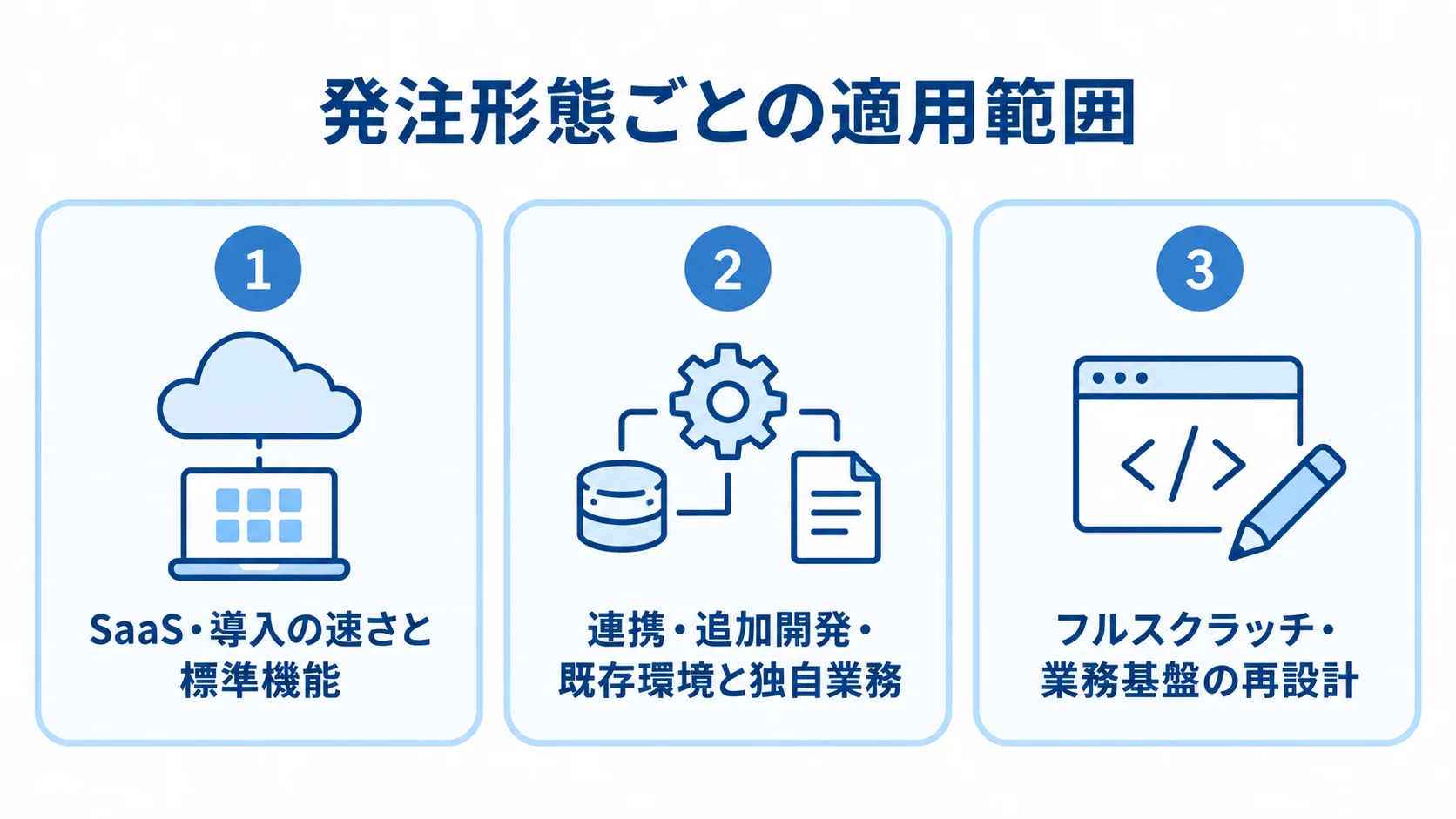 SaaS、連携・追加開発、フルスクラッチを適用範囲とともに並べた3枚のパネル