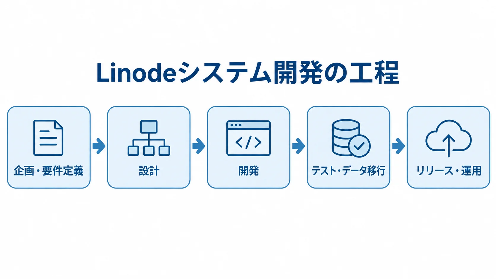 Linodeシステム開発の工程図 Linodeシステム開発を企画・要件定義からリリース・運用まで5段階でつないだ流れ図。