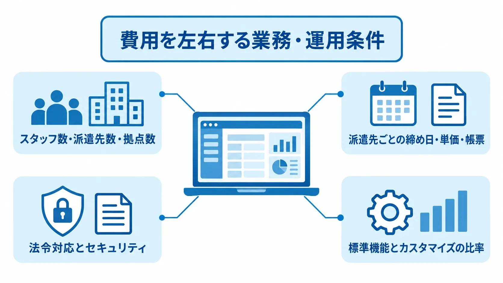 人材派遣業向けシステムの費用変動要因を示す図 システム費用に影響する人数・取引条件・法令とセキュリティ・機能構成を注釈で示した図解。