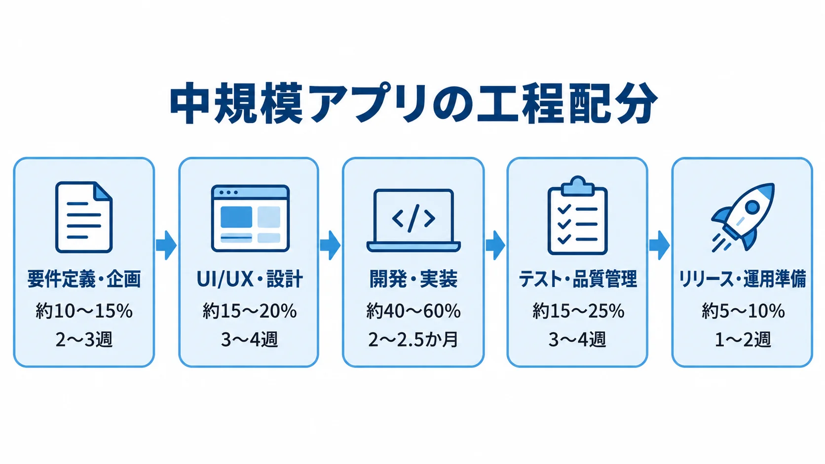 要件定義・企画からリリース・運用準備までの5工程を、比率と期間とともに順番に示した図。