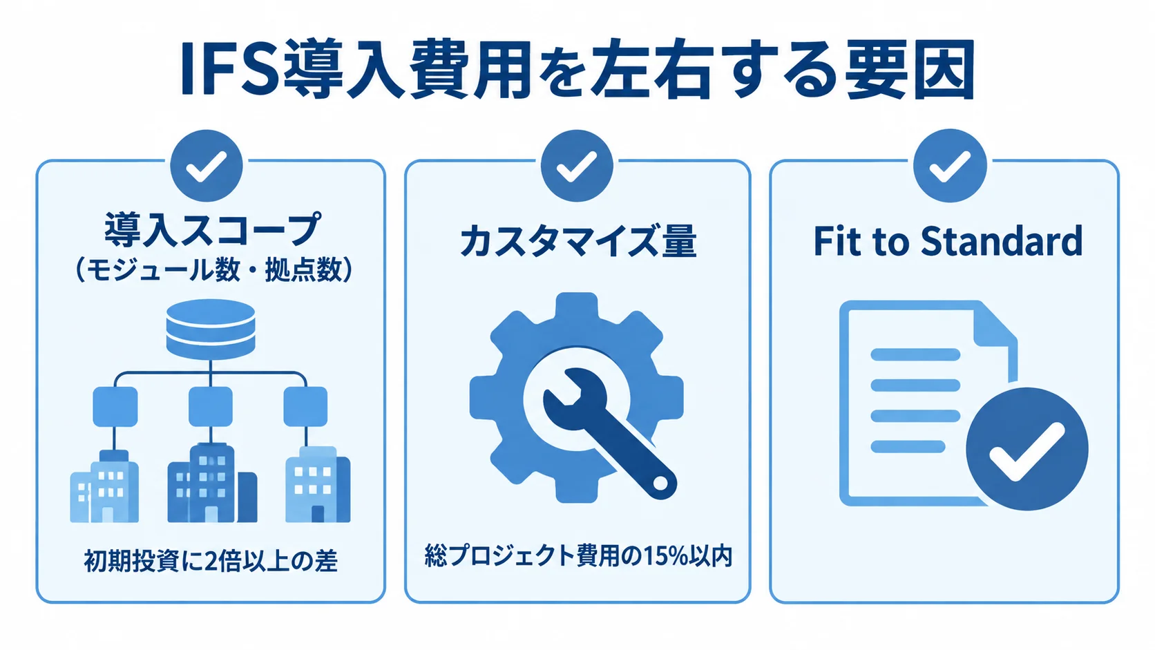 IFS導入費用に影響する範囲とカスタマイズ 導入スコープ、カスタマイズ量、Fit to Standardの3項目と、本文にある初期投資の差および費用目標を示す図解。