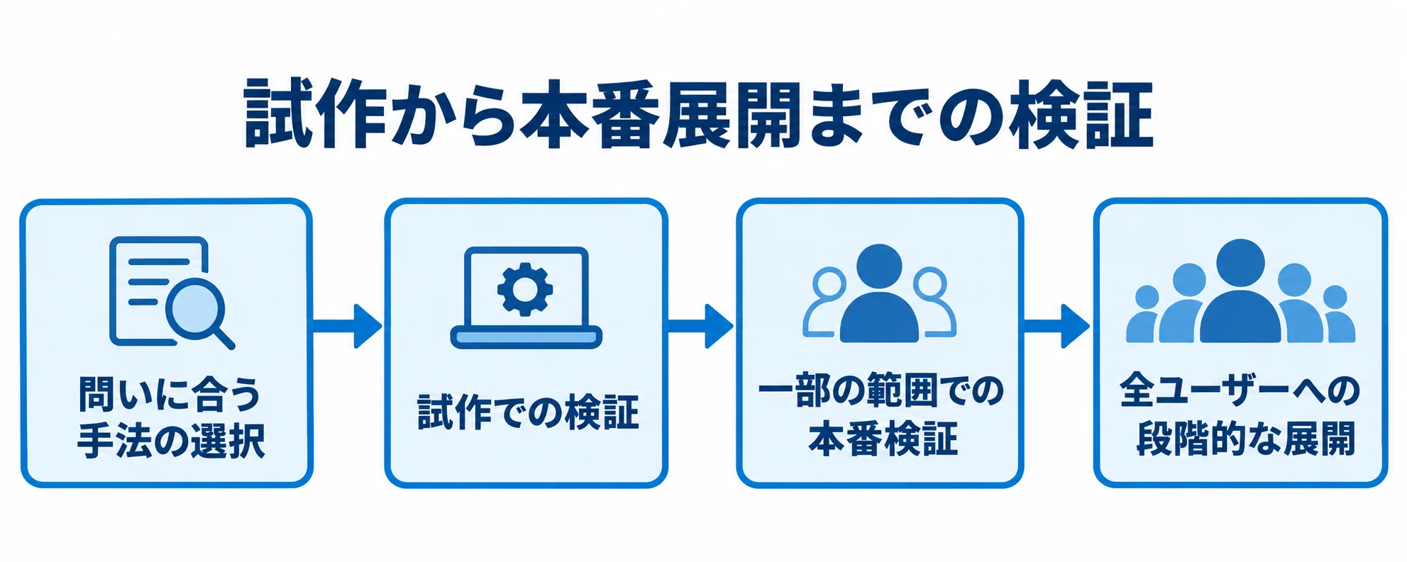 問いに合う手法の選択から試作、一部の範囲での本番検証、全ユーザーへの段階的な展開へ進む流れ図。