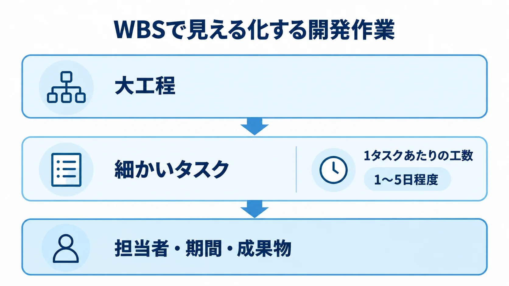 WBSの作業分解とタスク工数の目安を示した図解 WBSで大工程を細かいタスクに分け、担当者・期間・成果物を結び付ける階層と、1タスクあたり1〜5日程度の工数目安を示す図解。
