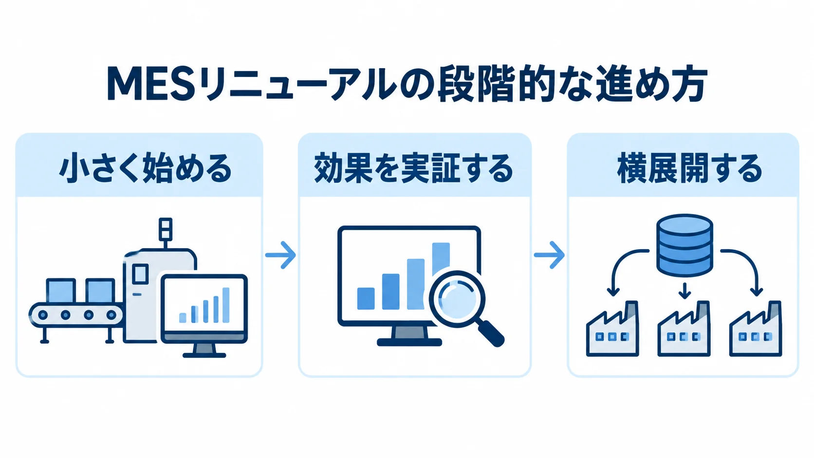 MESリニューアルの段階的な進め方 MESリニューアルを小さく始め、効果を実証してから横展開する3段階の流れ。