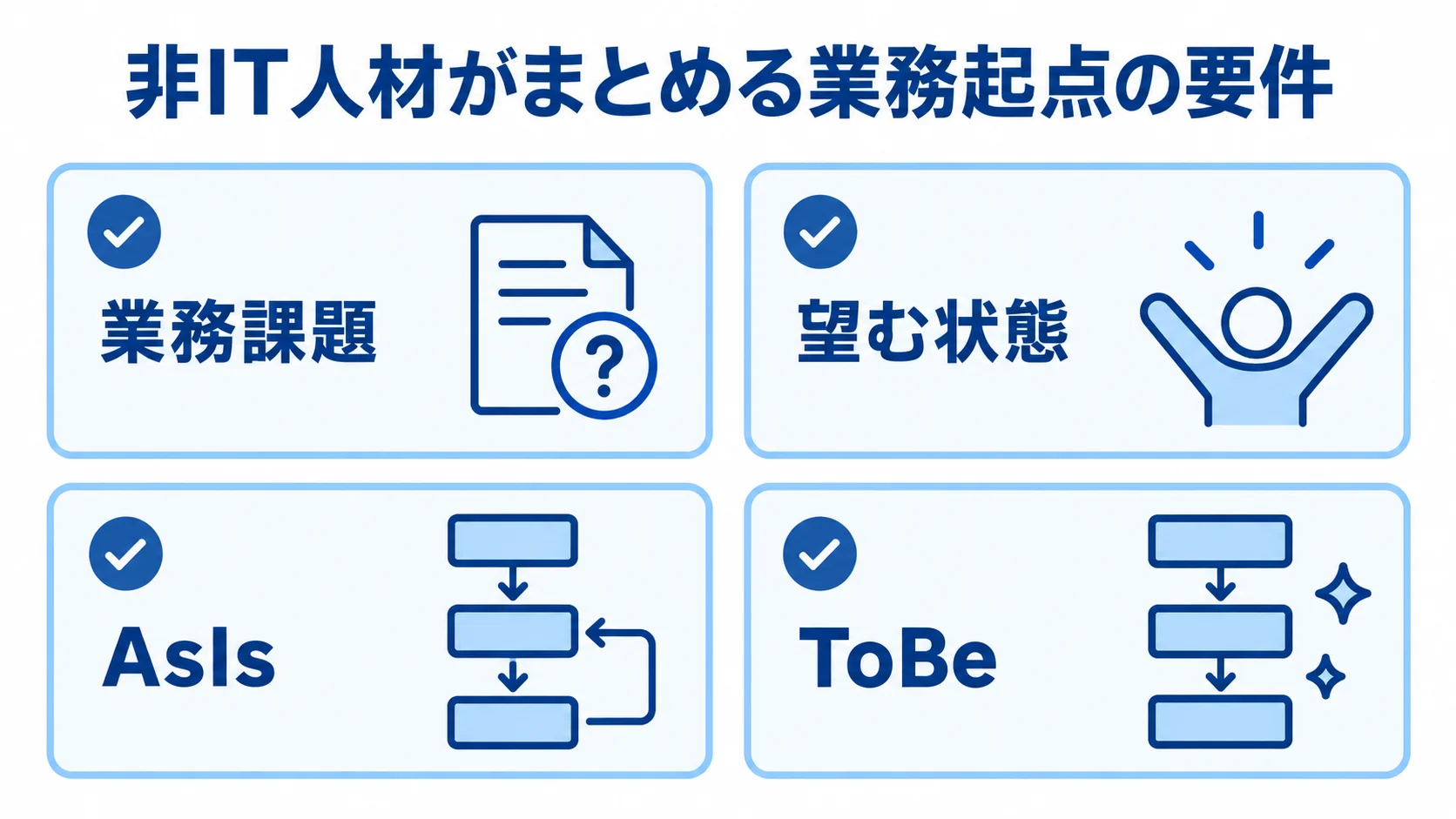 業務課題、望む状態、AsIs、ToBeの4項目から業務起点の要件を整理する図解。