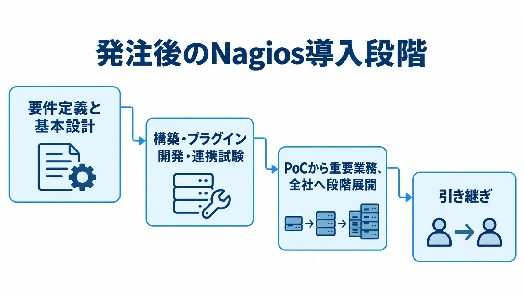 Nagiosの発注後に進む導入段階を示すフロー図 要件定義と基本設計から構築・試験、段階展開を経て引き継ぐ流れを示した図。