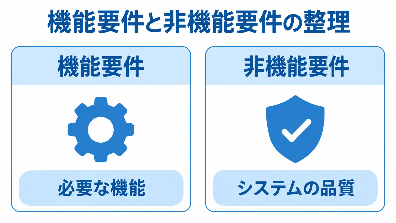 通販システムにおける機能要件と非機能要件の対比 通販システムの要件を、システムが何をするかを定める機能要件と、どんな品質を備えるかを定める非機能要件に分けて対比した図。