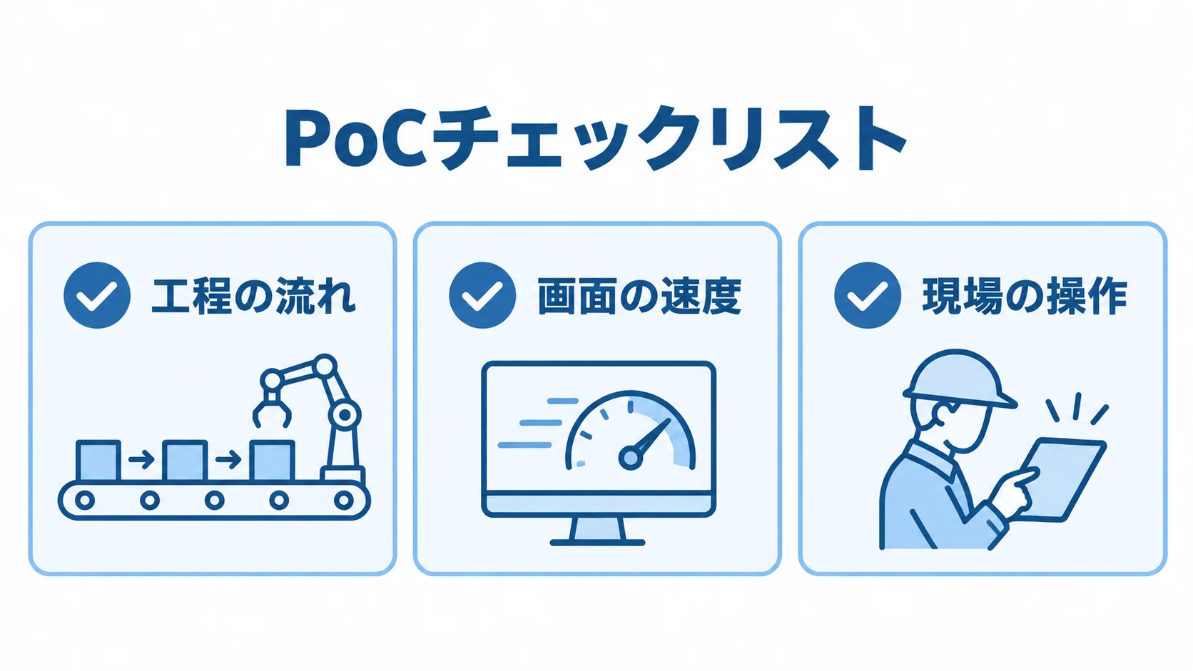 工程管理システムのPoCで確認する3つの観点 本契約前のPoCで確認する工程の流れ、画面の速度、現場の操作を示す図解。