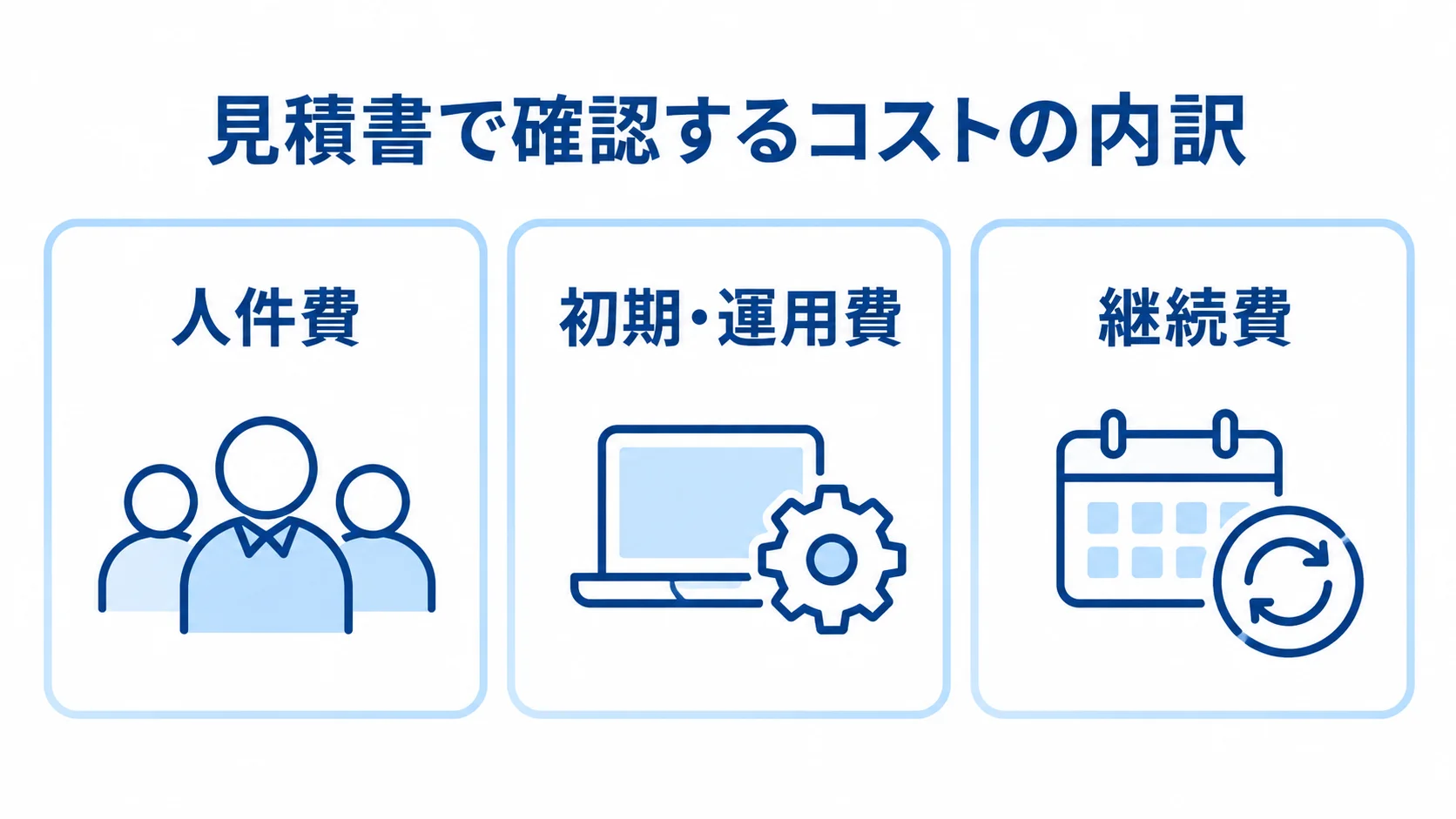 稼働管理システムの見積費目を整理したパネル図 見積書で確認するコストを人件費、初期・運用費、継続費の3項目に分けたカード図。