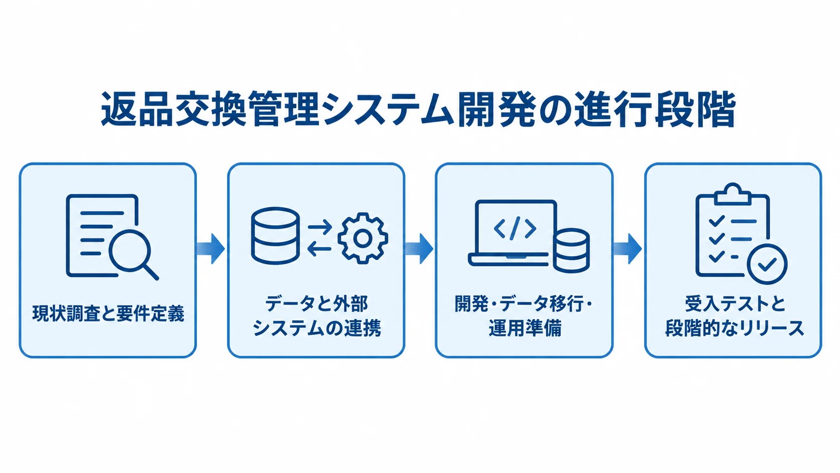 返品交換管理システム開発の4段階を示す図 現状調査と要件定義から、データ連携、開発・移行・運用準備、受入テストと段階的なリリースへ進む4段階の図。