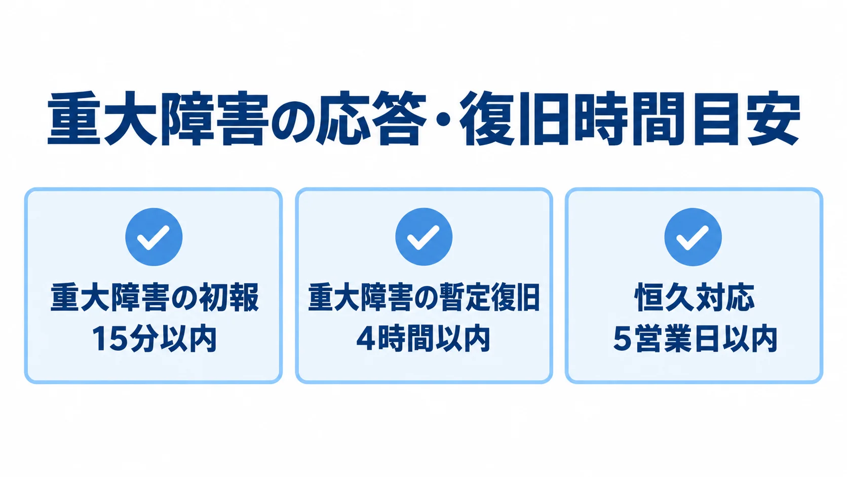 重大障害の初報・暫定復旧・恒久対応の時間目安 重大障害の初報15分以内、暫定復旧4時間以内、恒久対応5営業日以内を並べた図