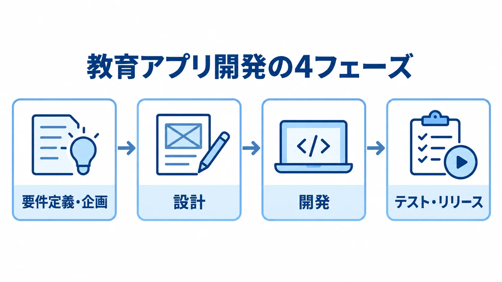 教育アプリ開発を要件定義・企画、設計、開発、テスト・リリースの順に示す4段階の流れ図。