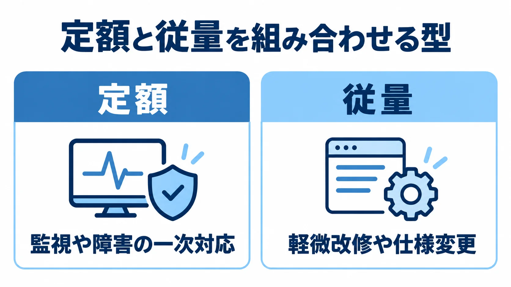 保守業務ごとの定額・従量の分け方を示す図 定額の列に監視や障害の一次対応、従量の列に軽微改修や仕様変更を配置した比較図。