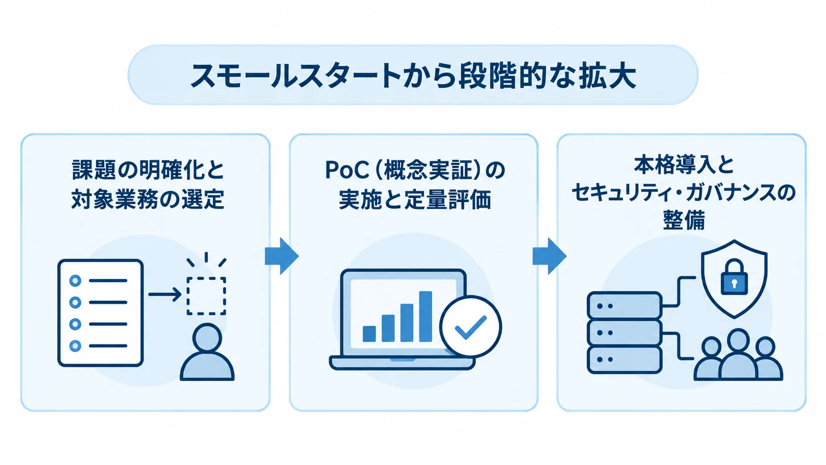 総務AI導入の段階的な進め方 総務AI導入を対象業務の選定、PoCの定量評価、セキュリティとガバナンスを整えた本格導入へ進める流れ図