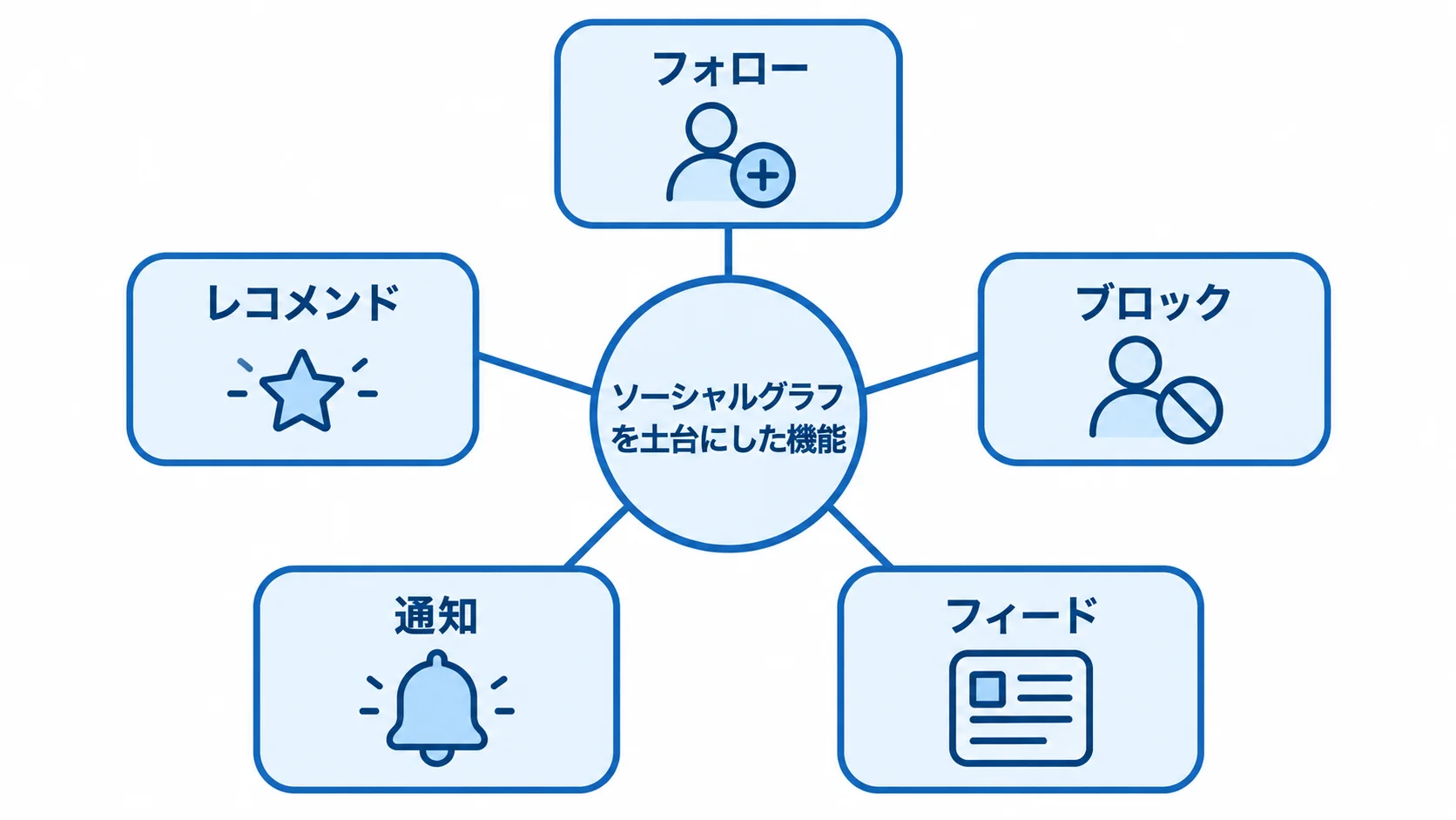 ソーシャルグラフと関連機能の関係図 中央のソーシャルグラフからフォロー、ブロック、フィード、通知、レコメンドへつながる図解。