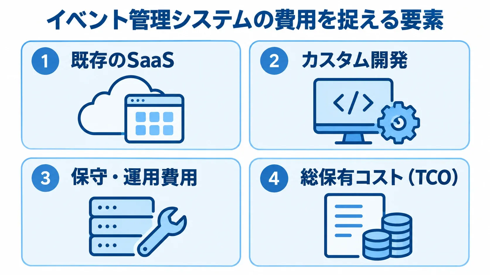 既存のSaaS、カスタム開発、保守・運用費用、総保有コスト（TCO）の4項目を並べた図。