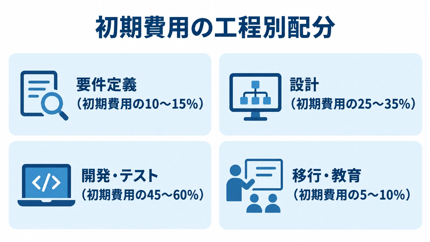 発注管理システムの初期費用配分 初期費用の工程別配分として、要件定義10〜15%、設計25〜35%、開発・テスト45〜60%、移行・教育5〜10%を並べた図解。