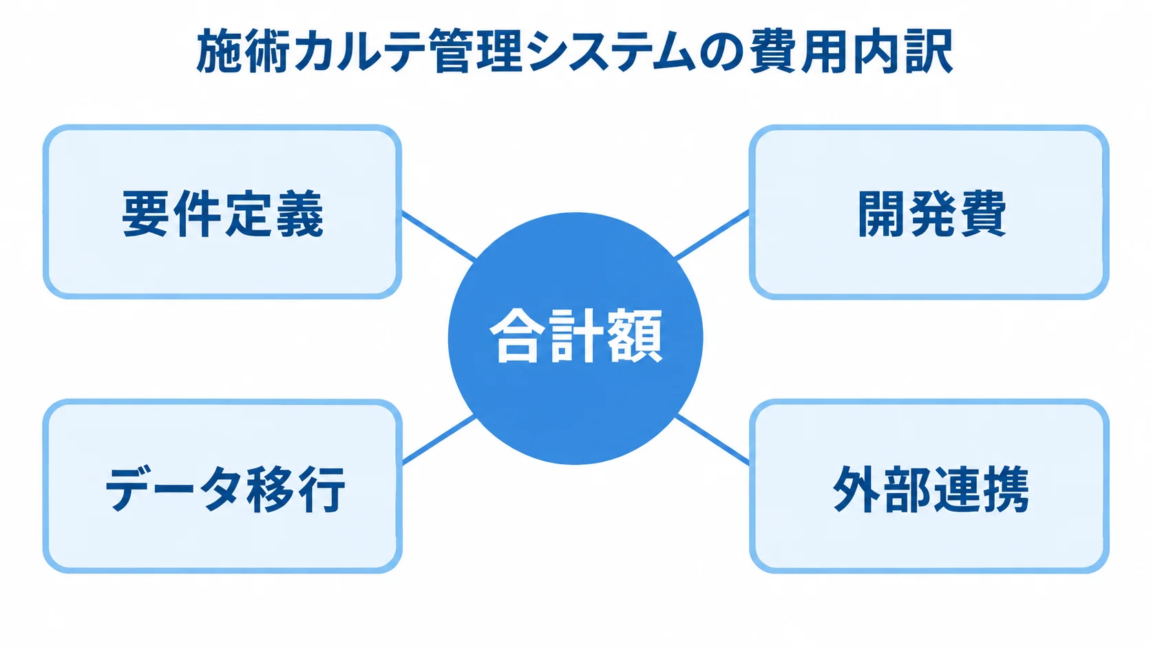 合計額の周囲に要件定義、開発費、データ移行、外部連携を配置した費用内訳図。