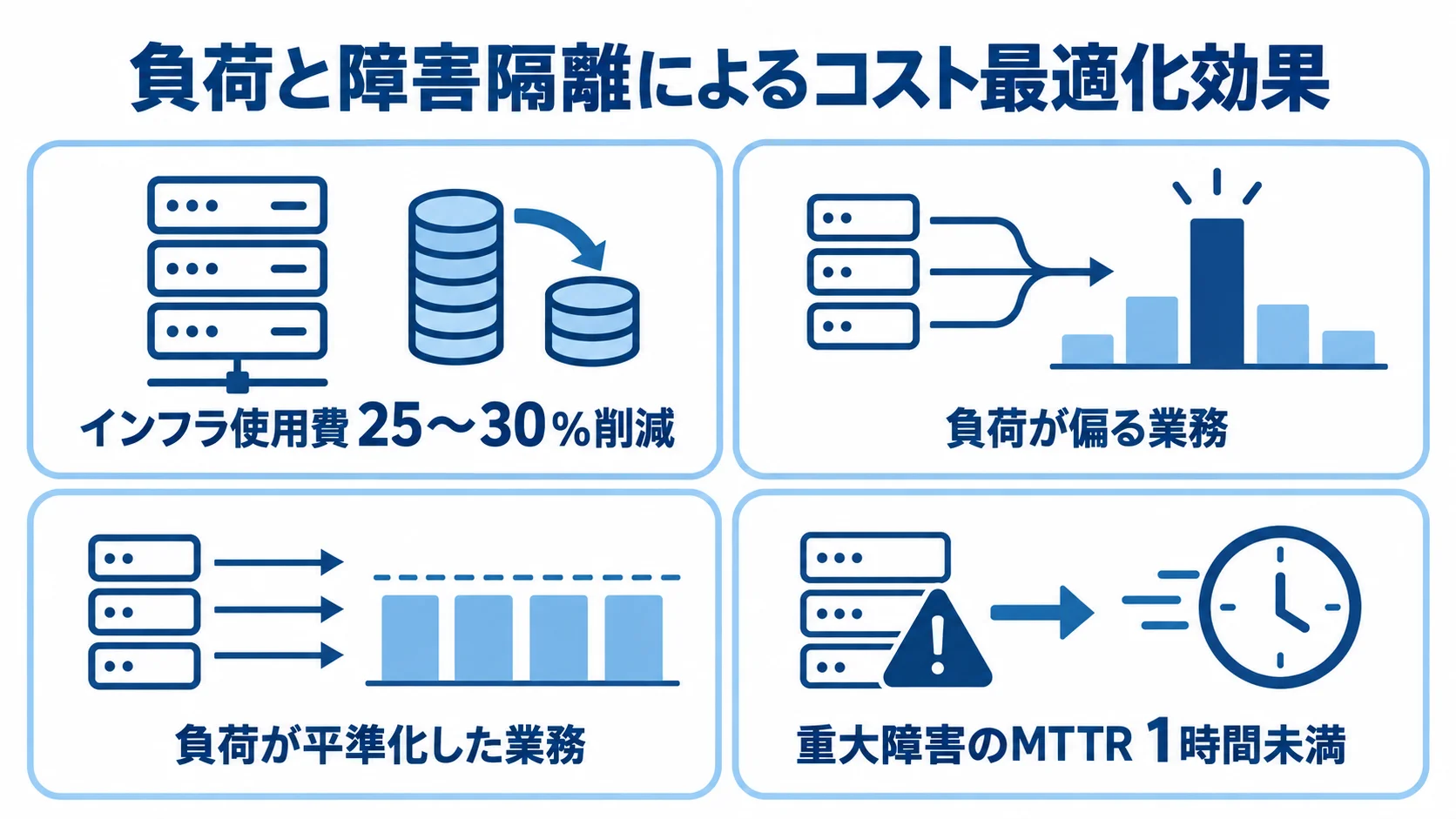 負荷と障害隔離によるコスト最適化効果の図 負荷の偏り、インフラ使用費の削減幅、障害時のMTTRを4つのパネルで整理した図。