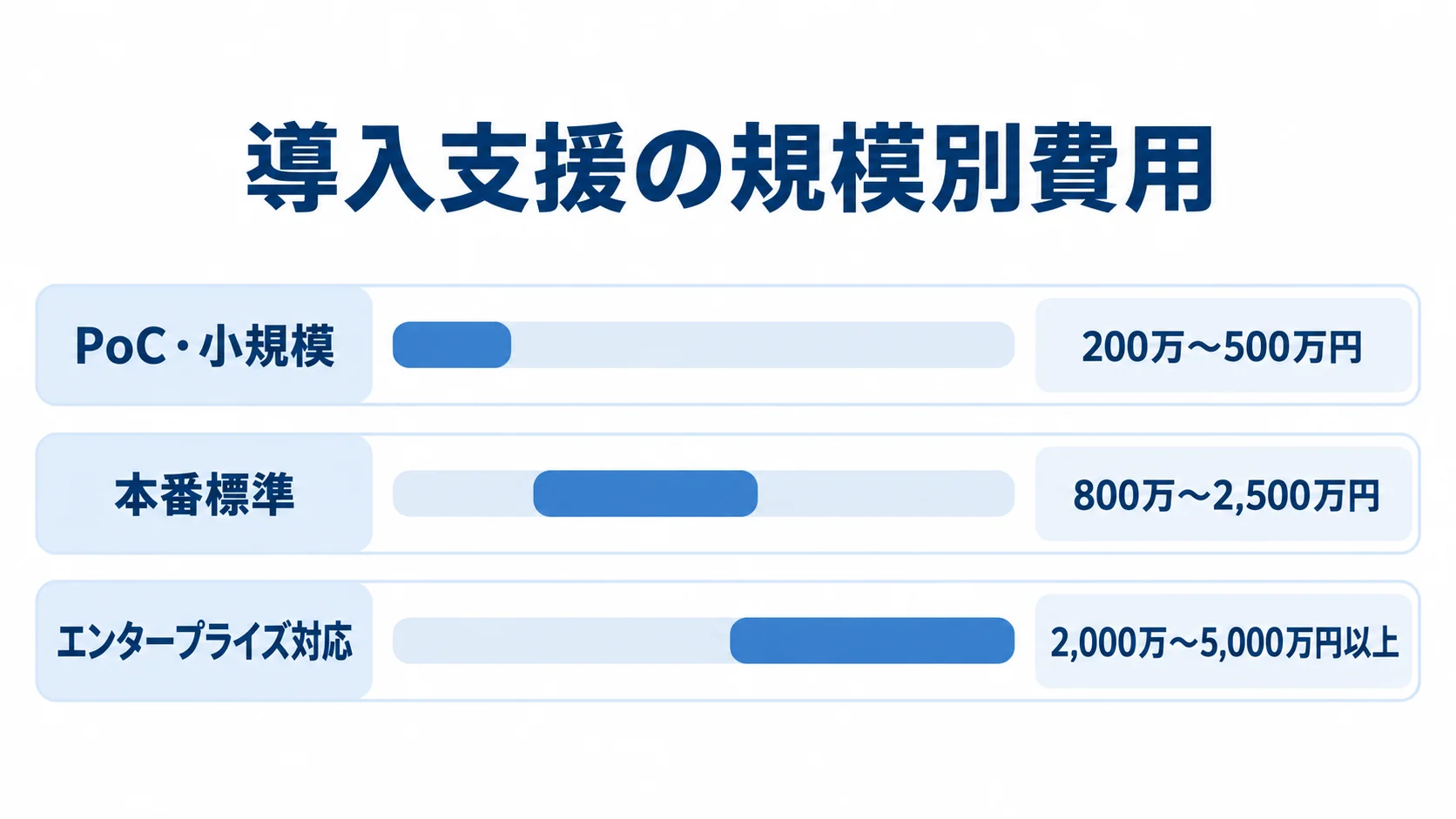 Vault導入支援の規模別費用 PoC・小規模、本番標準、エンタープライズ対応の導入支援費用レンジを比較する横棒図