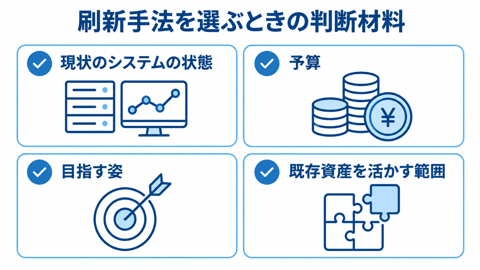 配送管理システムの刷新手法を選ぶ際に見る、システムの状態、予算、目指す姿、既存資産の活用範囲を並べた図解。