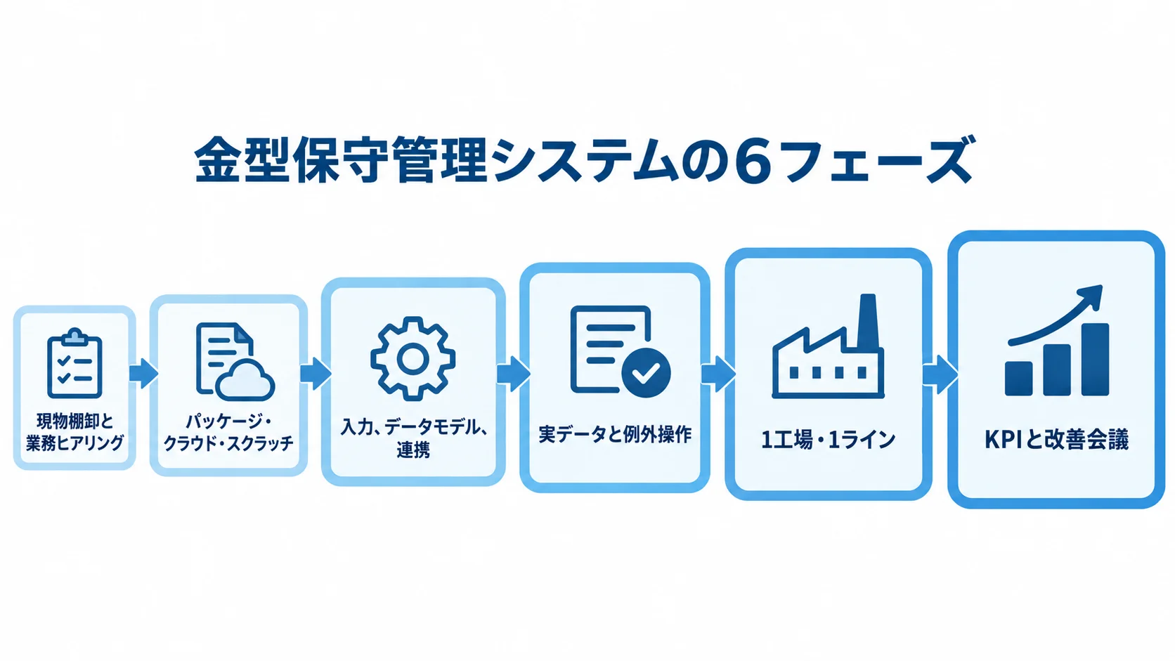 金型保守管理システム開発の6フェーズ 現物棚卸と業務ヒアリングから、方式選定、設計・開発、テスト、1工場・1ラインでの稼働、KPIと改善会議による定着へ進む6段階の図。