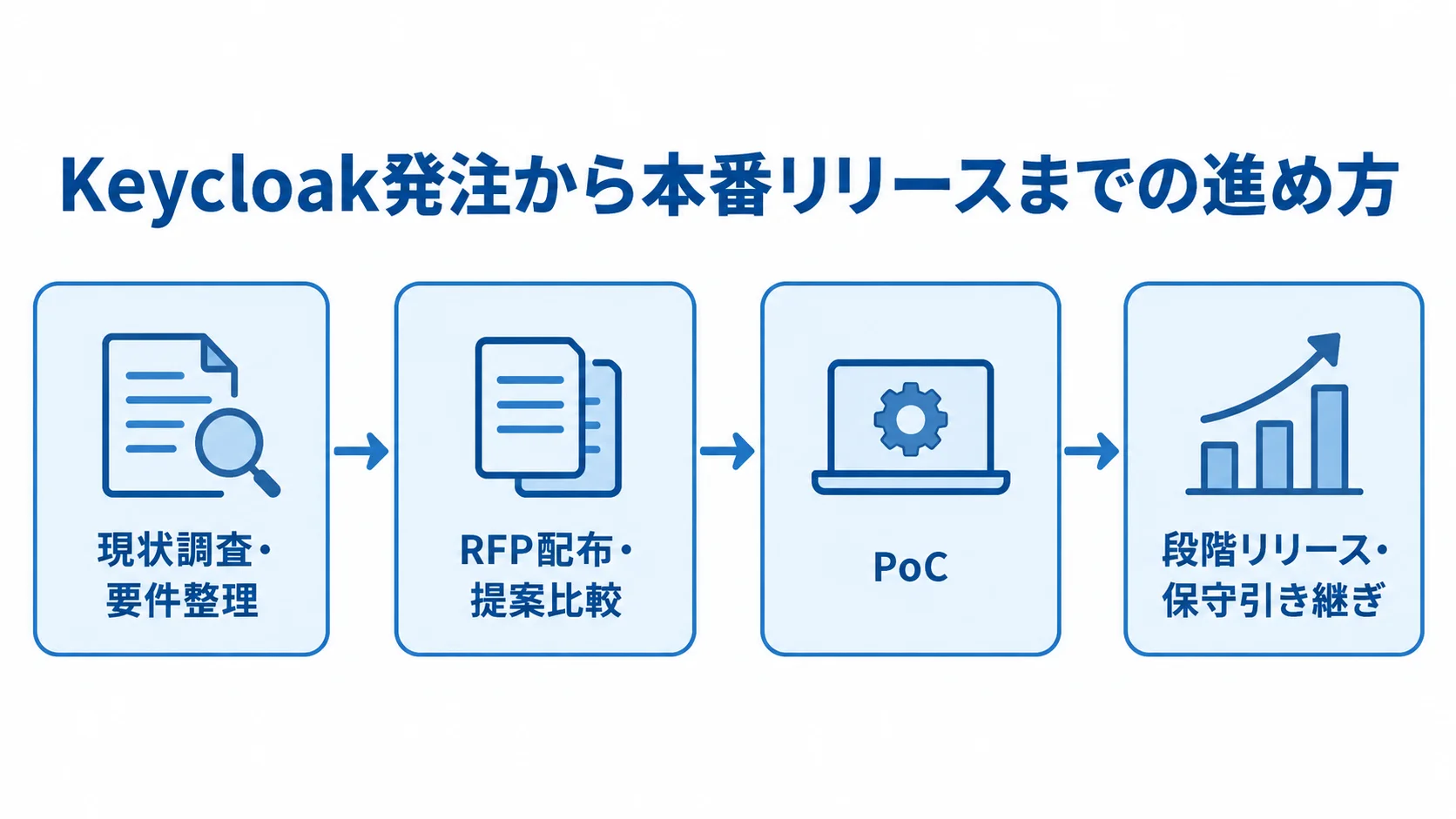 Keycloak発注の要件整理から段階リリースまでの流れ Keycloakの発注工程を、現状調査・要件整理からRFP配布、提案比較、PoC、段階リリース、保守引き継ぎへつなぐ図。