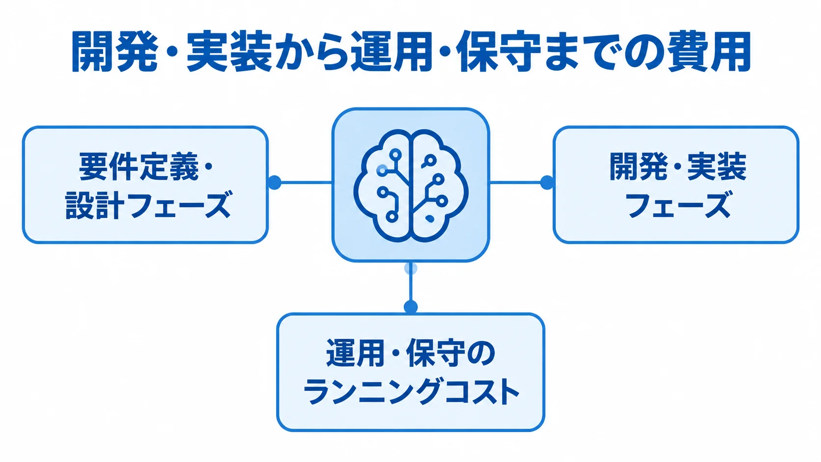 AI異常検知の開発工程と運用保守費用の図 AI異常検知システムの費用を、要件定義・設計、開発・実装、運用・保守の3段階に分けた図解。