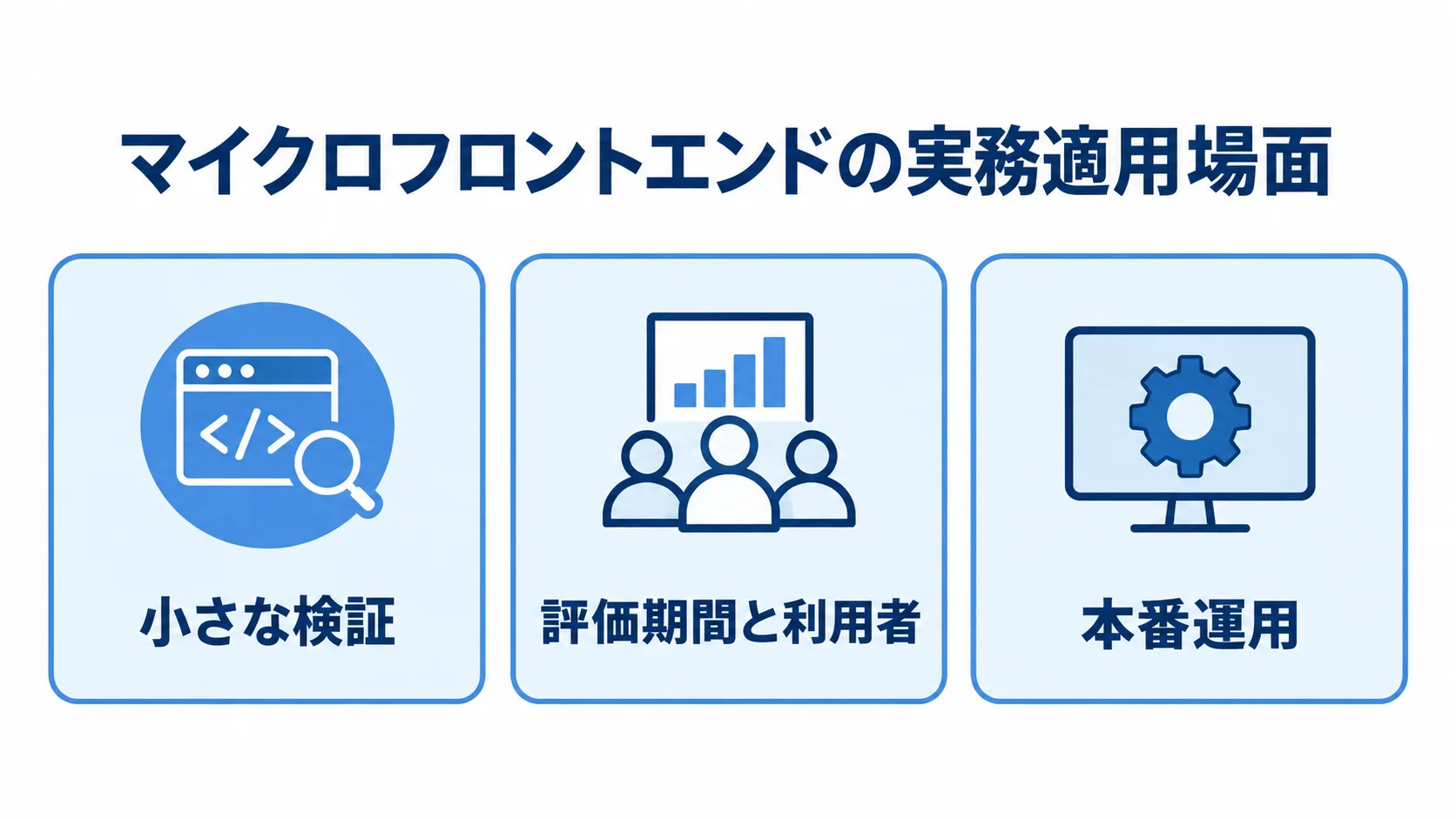 実務適用を小さな検証、評価期間と利用者の確認、本番運用の3パネルで示す図。