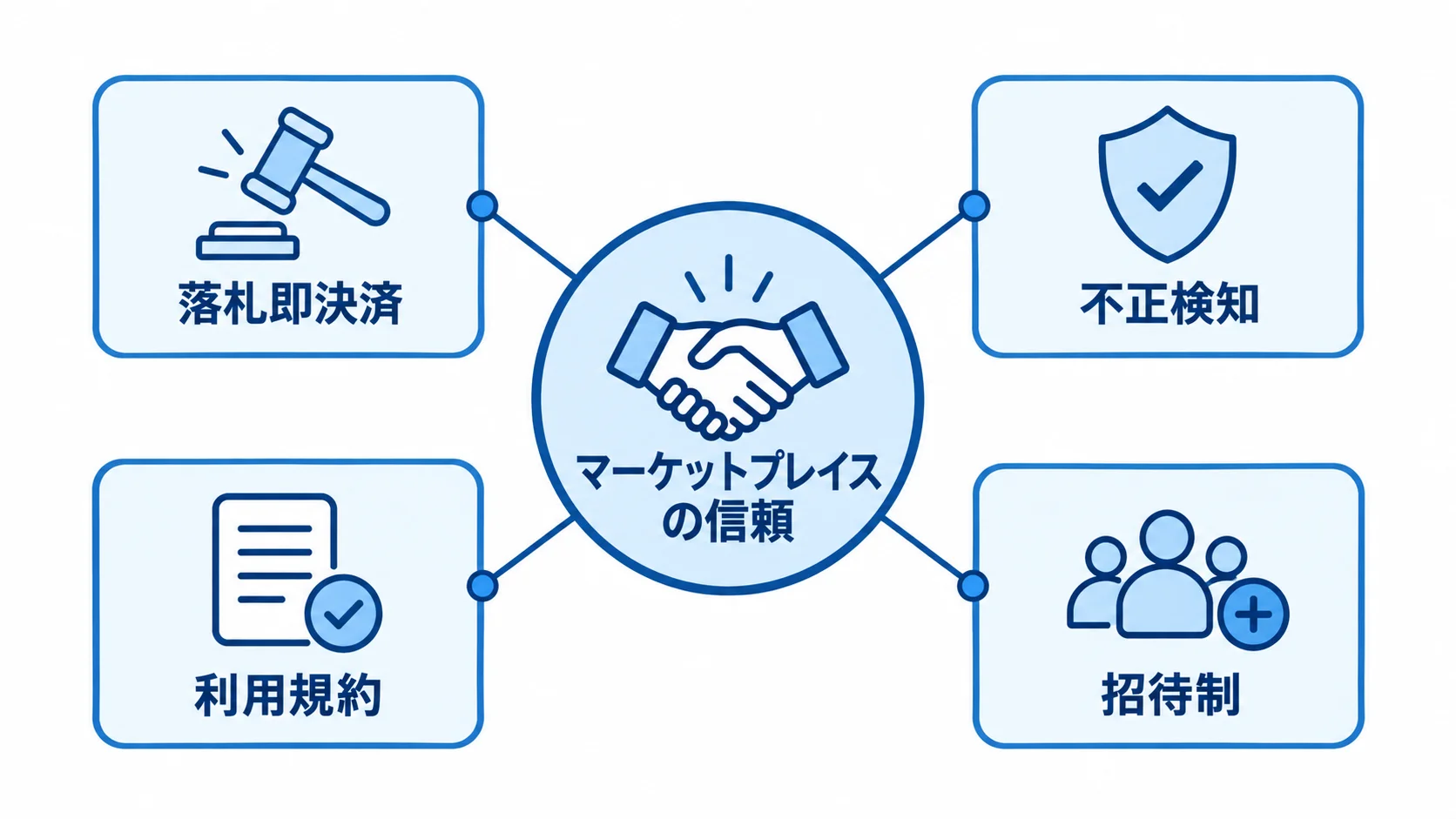 運営リスクに備える四つの仕組み マーケットプレイスの信頼を中心に、落札即決済、不正検知、利用規約、招待制を配置した図解。