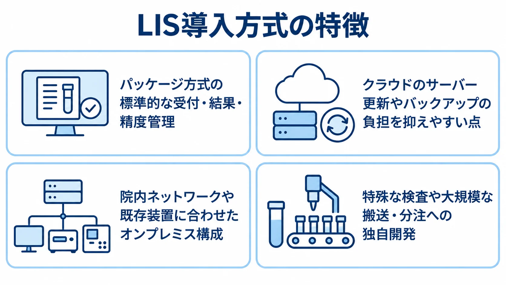 LIS導入方式ごとの特徴 LISの4つの導入方式について、標準機能、運用負担、院内環境への適合、特殊要件への対応をカードで示した図。