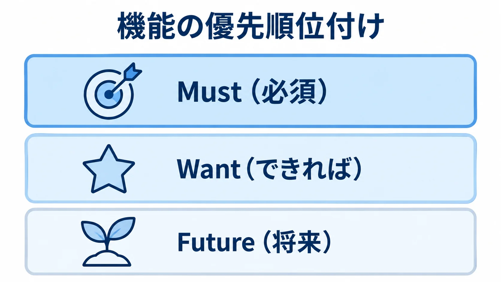 Must・Want・Futureで分ける機能の優先順位 機能の優先順位をMust、Want、Futureの3段階に分けたレイヤー図。