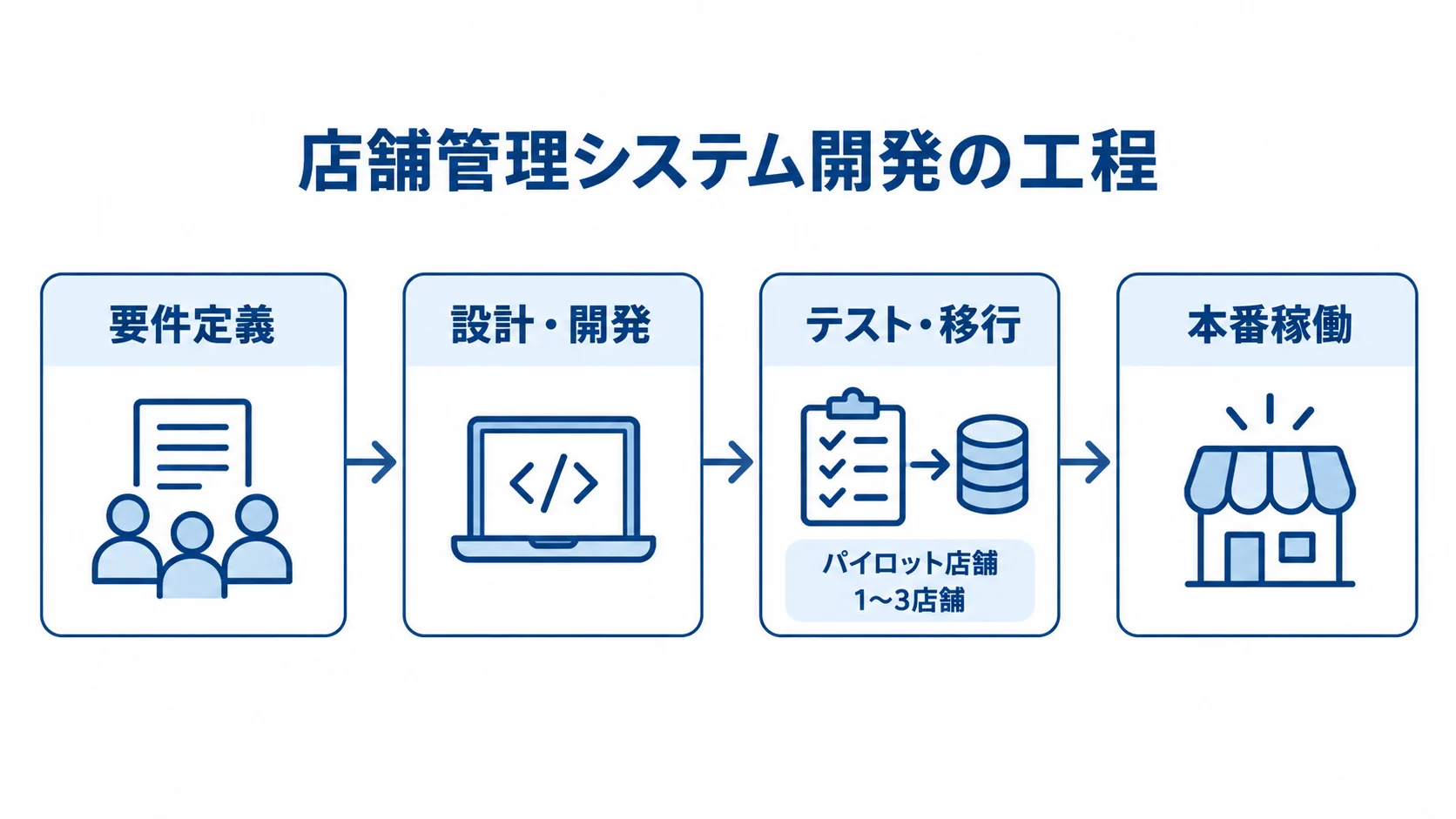 要件定義から設計・開発、テスト・移行、本番稼働へ進み、移行時に1〜3店舗のパイロット店舗を使う工程図。