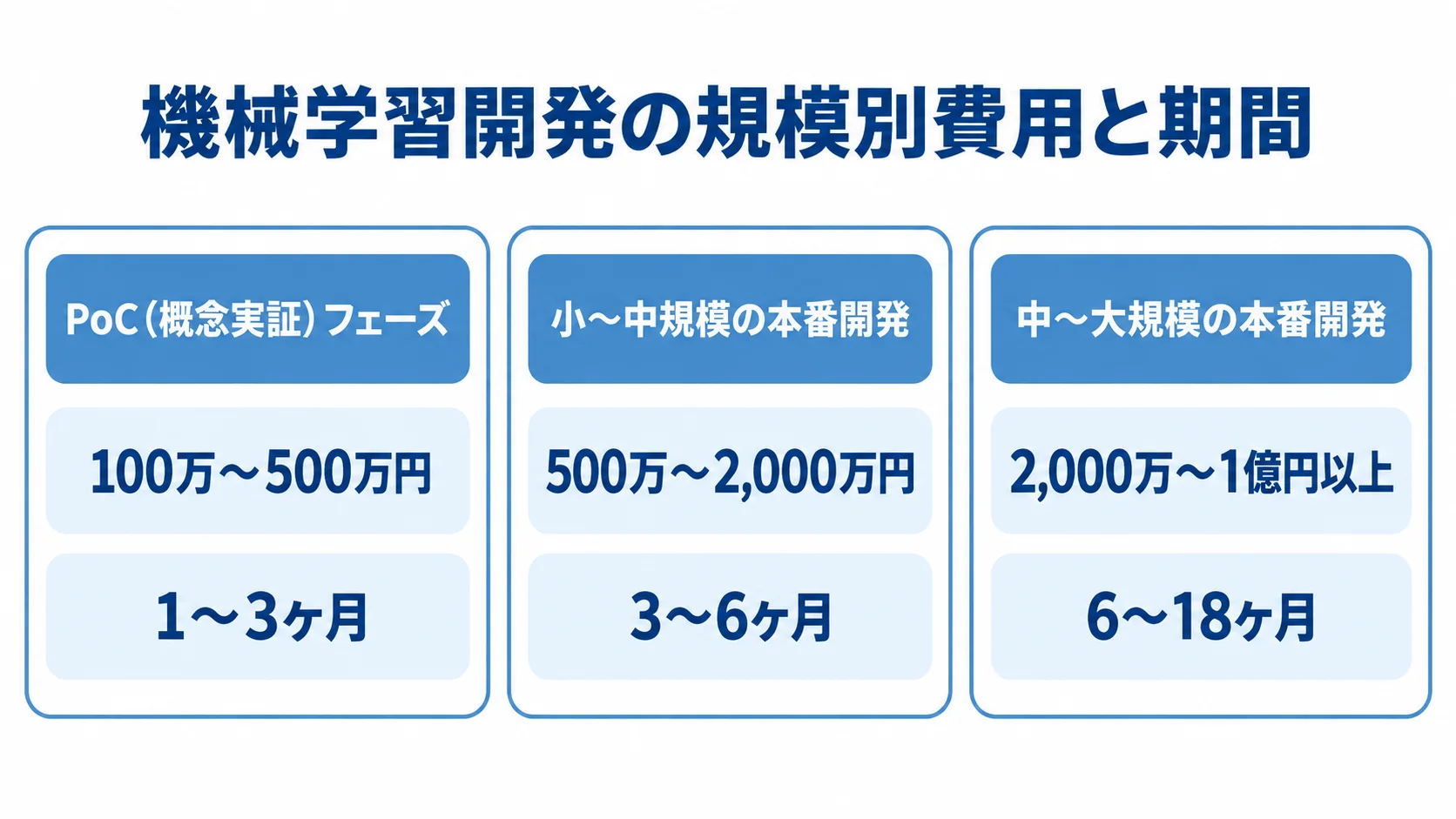 PoC、小〜中規模、中〜大規模の本番開発について、費用範囲と期間を並べた図。