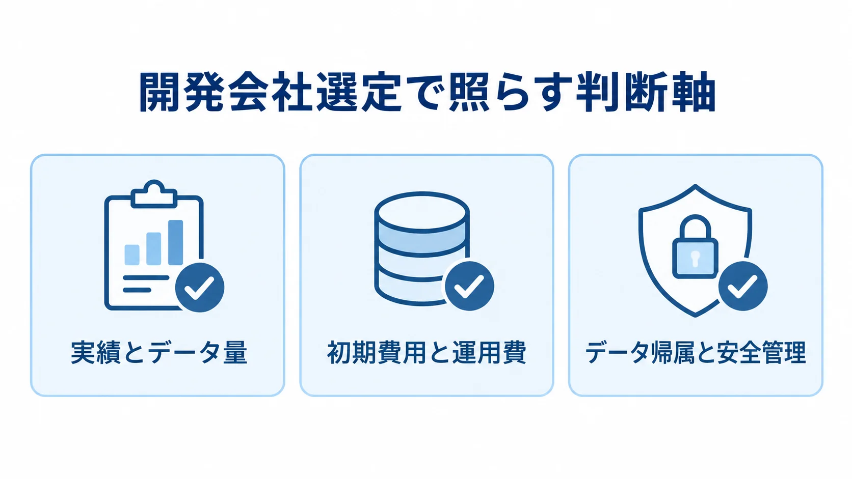 開発会社選定の確認項目として、実績とデータ量、初期費用と運用費、データ帰属と安全管理を3枚のカードで示した図。