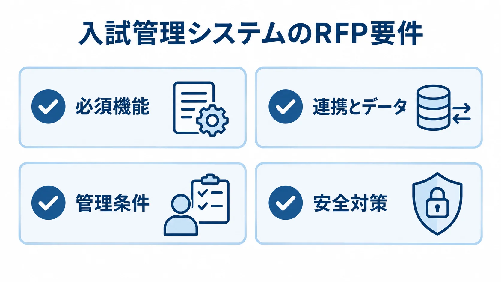 入試管理システムのRFP要件を、必須機能、連携とデータ、管理条件、安全対策の4領域に分けた図。