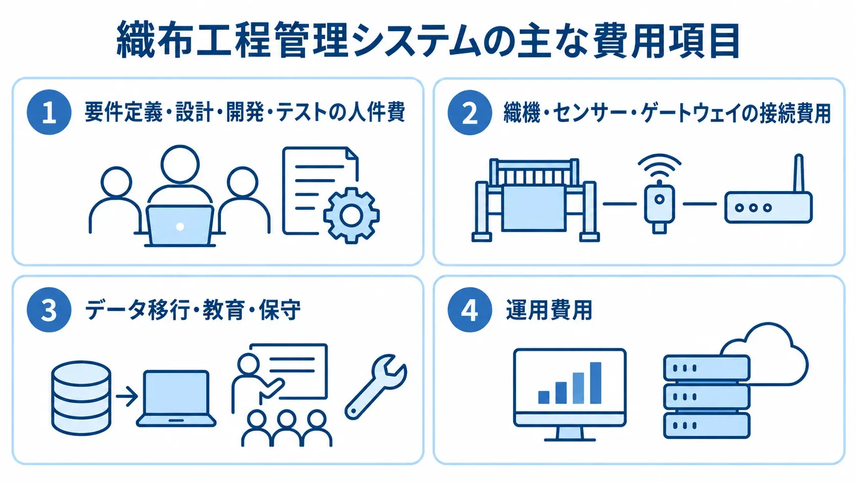 織布工程管理システムの費用内訳 要件定義からテストまでの人件費、設備接続、データ移行など、織布工程管理システムの費用項目を4枚のパネルで示す図。