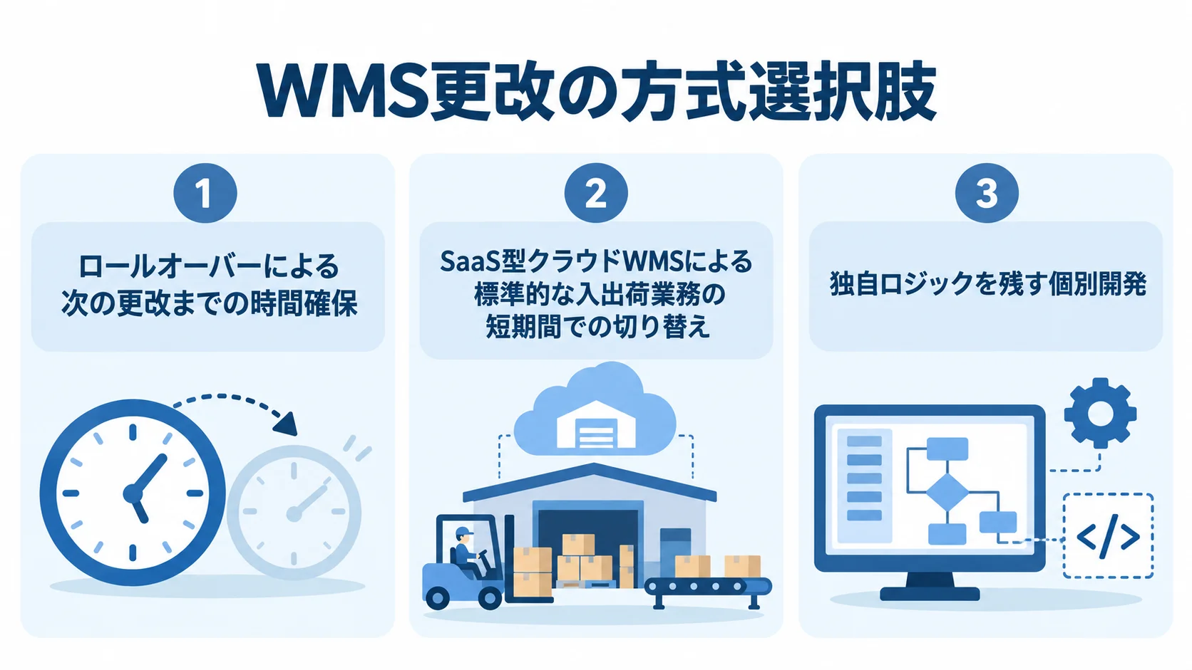 ロールオーバー、SaaS型クラウドWMS、個別開発の特徴を並べたWMS更改方式の図。