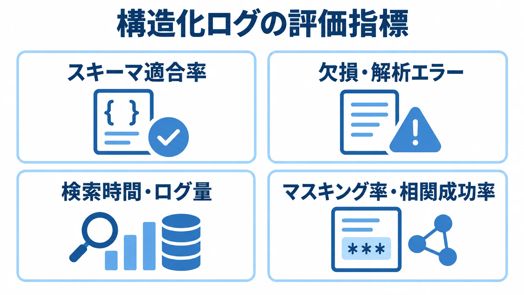 構造化ログの評価指標を、スキーマ適合率、欠損と解析エラー、検索時間とログ量、マスキング率と相関成功率の4枚のパネルに整理した図解。