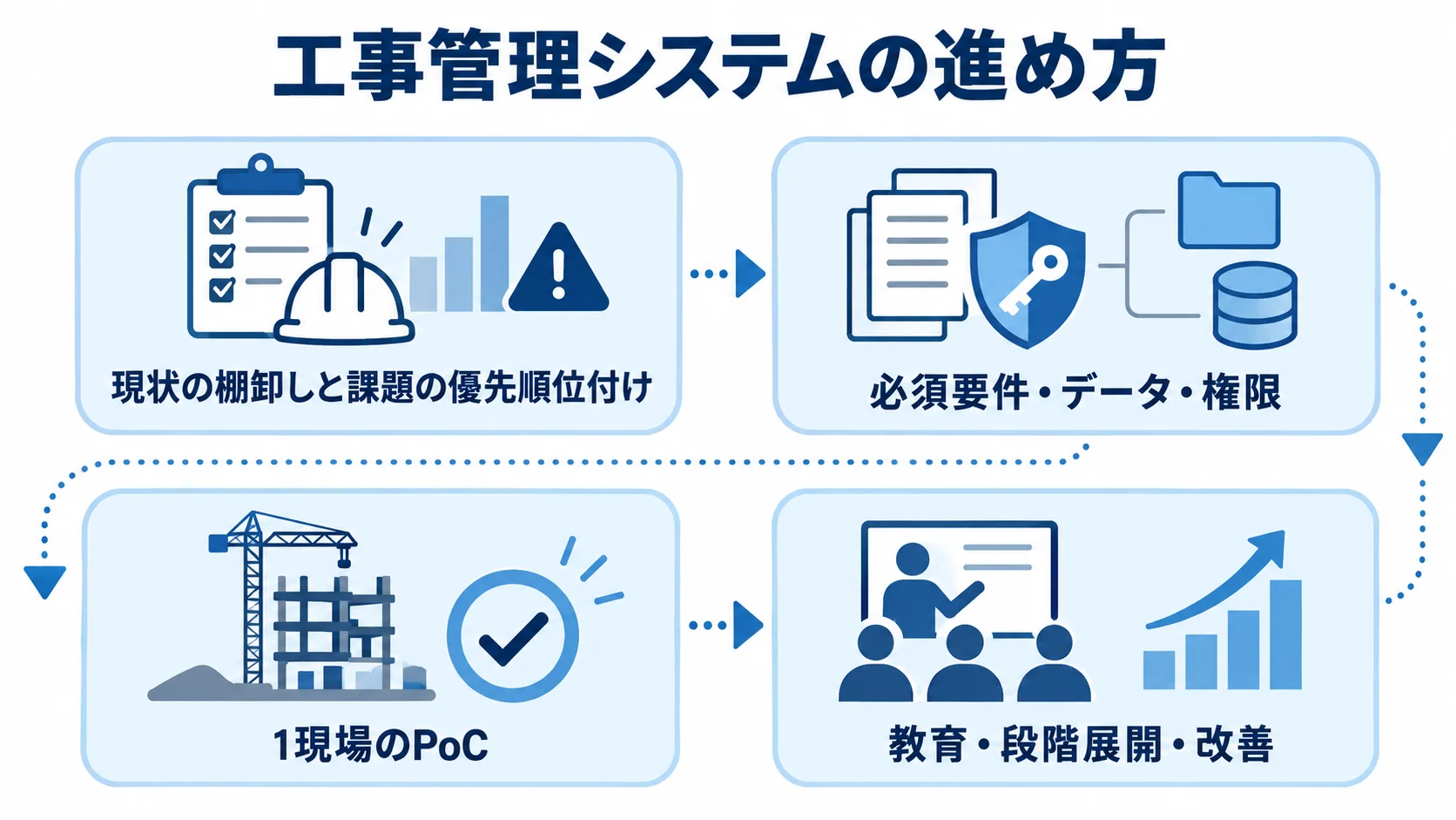 工事管理システム導入を進める4段階 現状把握、要件整理、1現場のPoC、教育と段階展開へ進む工事管理システム導入の流れを示した図。