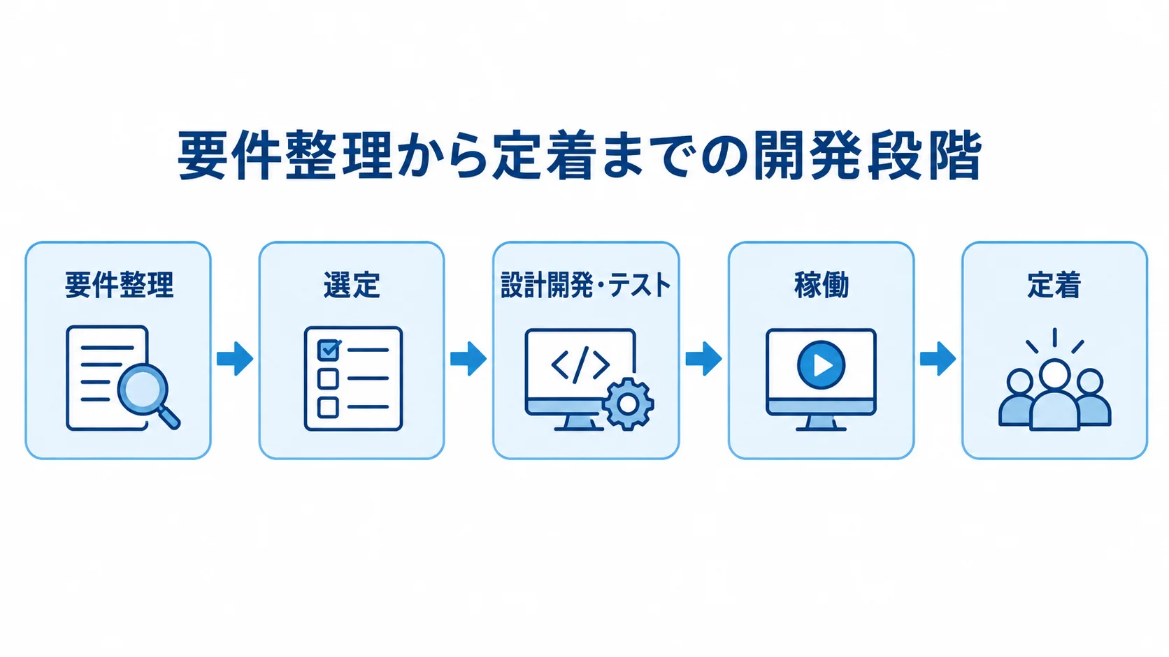 リハビリ管理システム開発の進行段階 要件整理、選定、設計開発・テスト、稼働、定着の順に進む開発工程図。