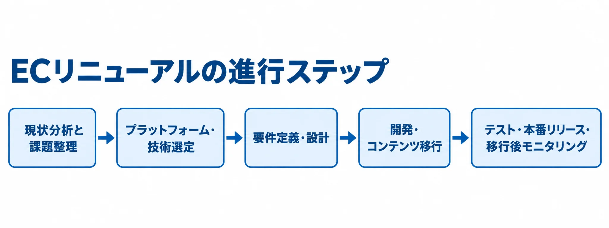 ECリニューアルの標準的な進行ステップ 現状分析からテスト、本番リリース、移行後モニタリングへ進む5段階の流れ図。