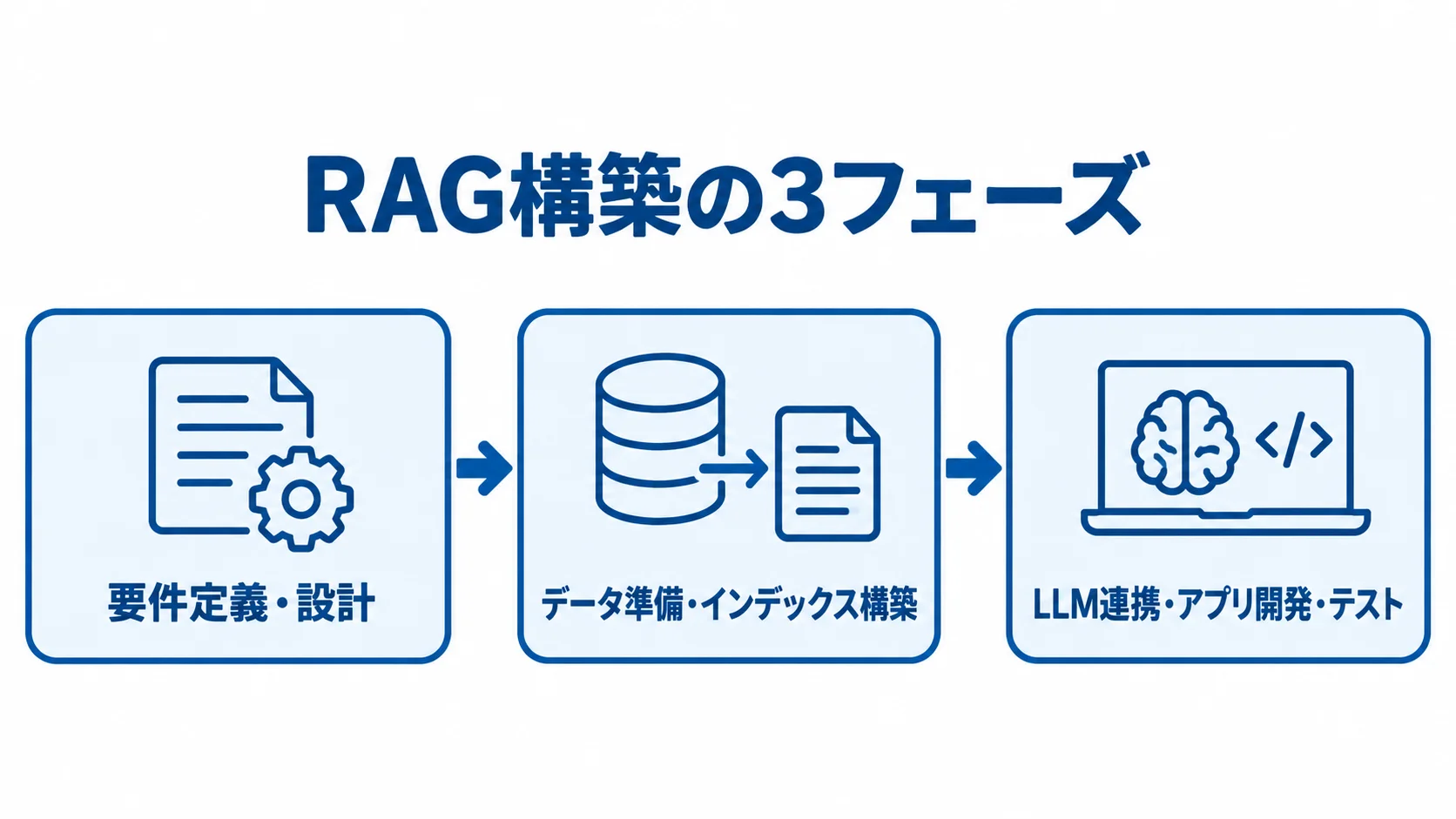 RAG構築を要件定義・設計、データ準備・インデックス構築、LLM連携・アプリ開発・テストの順に示す図解。