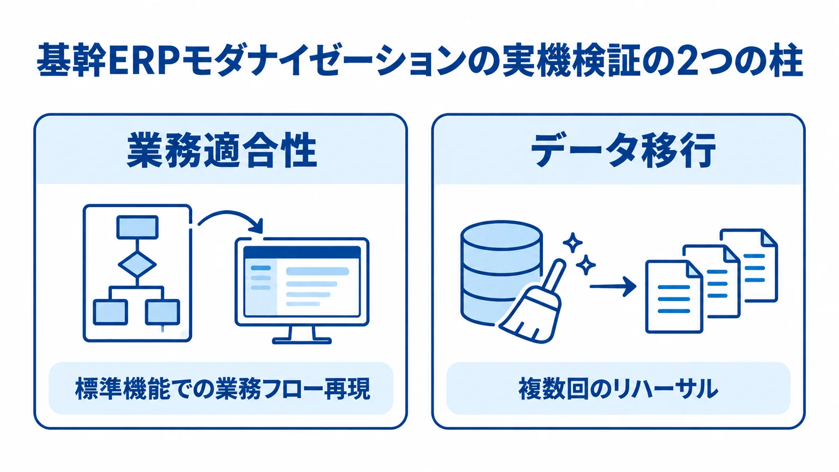 基幹ERPモダナイゼーションの実機検証を示す図 業務適合性とデータ移行を左右に分け、それぞれの検証内容を並べた比較図。