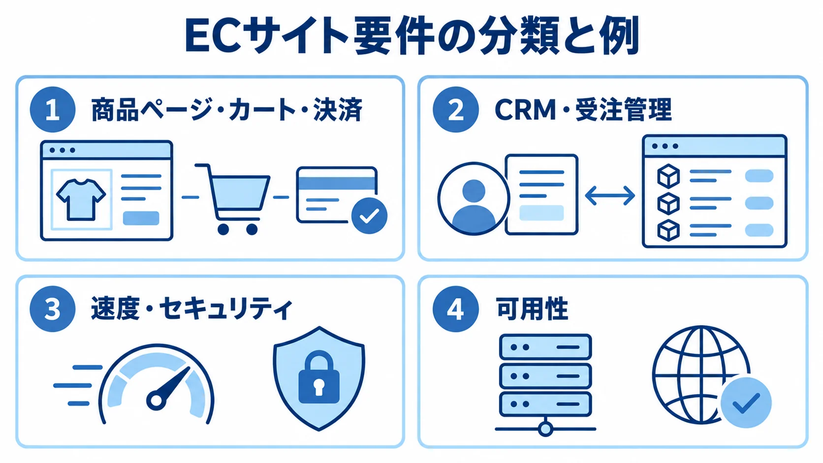 ECサイトの機能要件と非機能要件の例 ECサイト要件の例として、商品ページ・カート・決済、CRM・受注管理、速度・セキュリティ、可用性を4枚のパネルに整理した図。